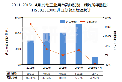 2011-2015年4月其他工業(yè)用單羧脂肪酸、精煉所得酸性油(HS38231900)進(jìn)口總額及增速統(tǒng)計(jì)